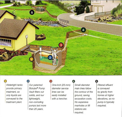 Effluent Sewer System